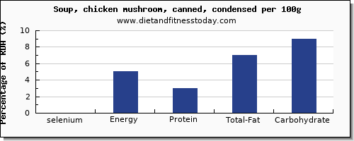 selenium and nutrition facts in mushroom soup per 100g